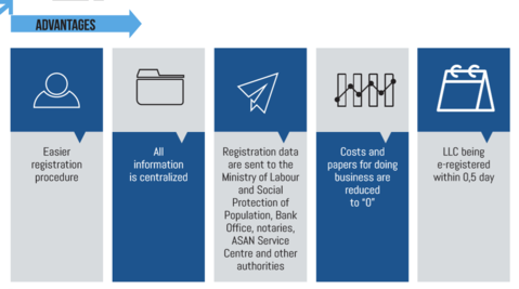 Azerbaijan introduces one-click registration of businesses